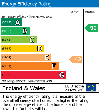 EPC Graph for Bladon, Woodstock, Oxfordshire