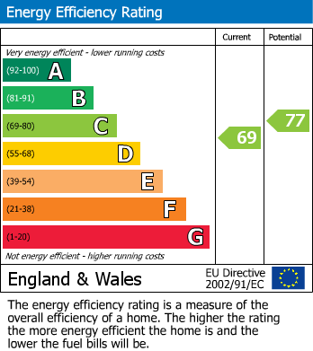 EPC Graph for Bourton-on-the-Water, Cheltenham, Gloucestershire