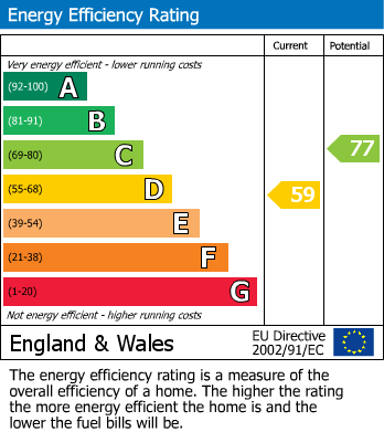 EPC Graph for Oddington, Moreton-in-Marsh, Gloucestershire