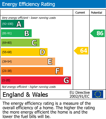 EPC Graph for Chipping Norton, Oxfordshire