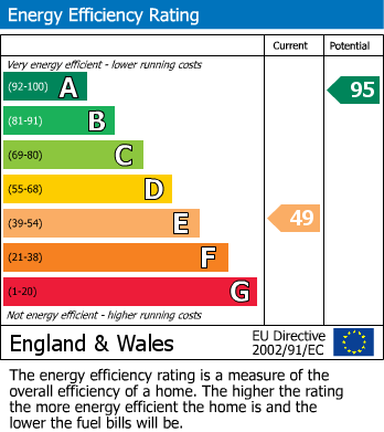 EPC Graph for Chedworth, Cheltenham, Gloucestershire