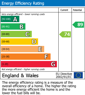 EPC Graph for Upper Rissington, Cheltenham, Gloucestershire