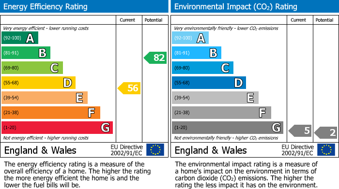 EPC Graph for Toy Lane, Chipping Norton, OX7