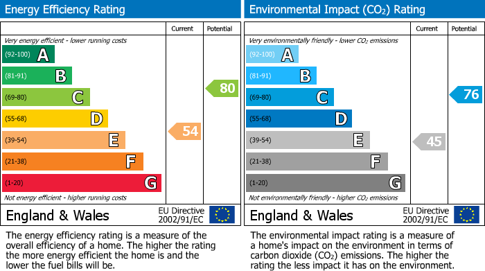 EPC Graph for Fosseway, Stow On The Wold, GL54