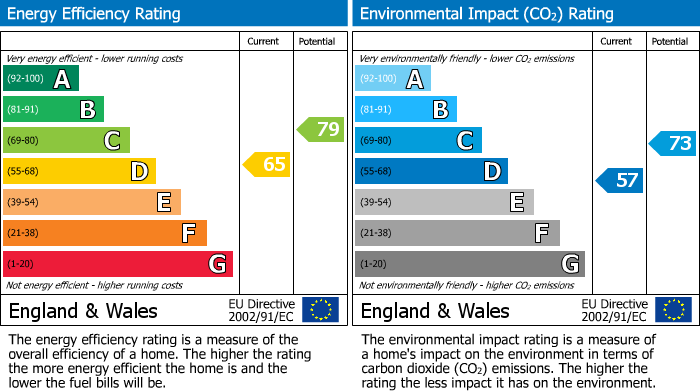 EPC Graph for High Street, Milton-Under-Wychwood, OX7