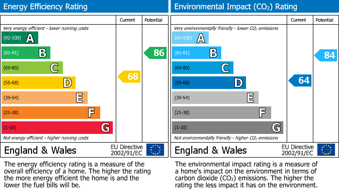 EPC Graph for Dikler Close, Bourton-On-The-Water, GL54