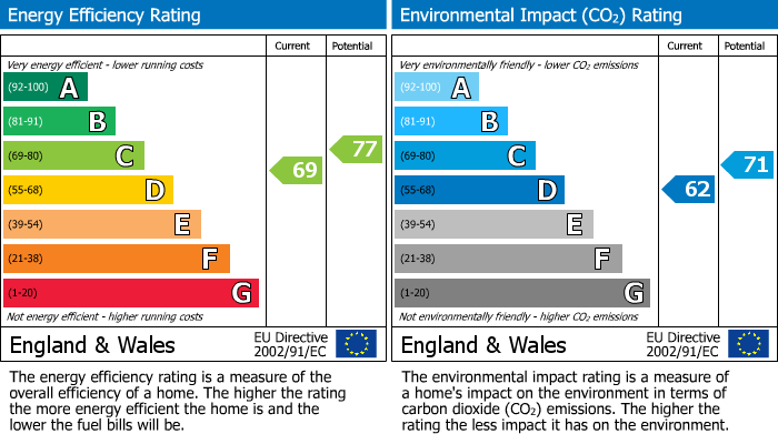 EPC Graph for Whiteshoots Hill, Bourton-On-The-Water, GL54